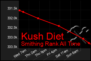 Total Graph of Kush Diet