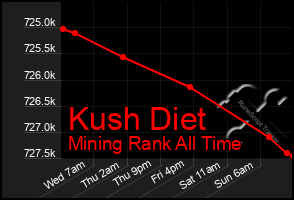 Total Graph of Kush Diet