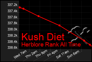 Total Graph of Kush Diet