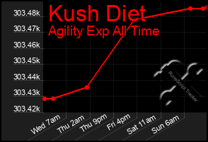 Total Graph of Kush Diet