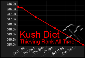 Total Graph of Kush Diet