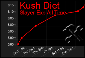 Total Graph of Kush Diet