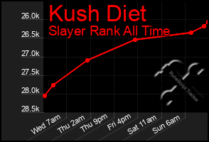 Total Graph of Kush Diet