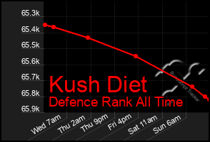 Total Graph of Kush Diet