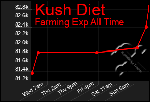 Total Graph of Kush Diet