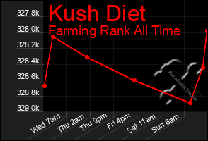 Total Graph of Kush Diet