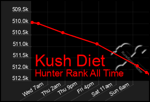 Total Graph of Kush Diet