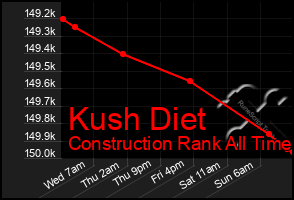 Total Graph of Kush Diet