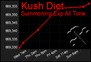 Total Graph of Kush Diet