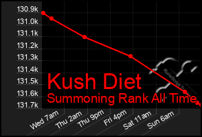 Total Graph of Kush Diet