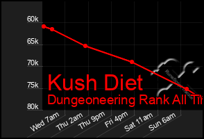 Total Graph of Kush Diet