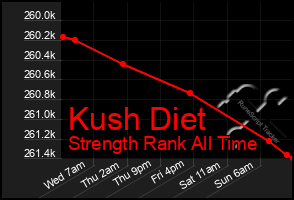 Total Graph of Kush Diet