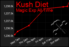 Total Graph of Kush Diet