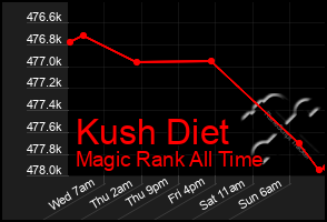 Total Graph of Kush Diet