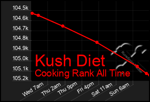 Total Graph of Kush Diet