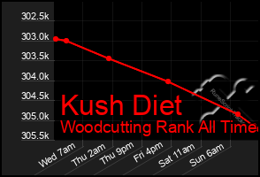 Total Graph of Kush Diet