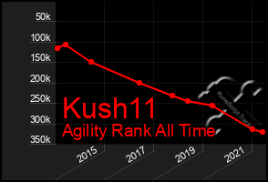 Total Graph of Kush11