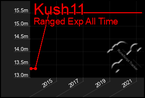 Total Graph of Kush11