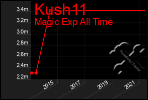 Total Graph of Kush11