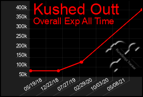 Total Graph of Kushed Outt