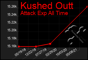 Total Graph of Kushed Outt