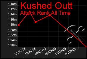 Total Graph of Kushed Outt