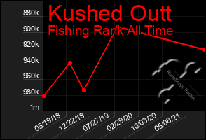 Total Graph of Kushed Outt