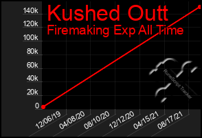 Total Graph of Kushed Outt