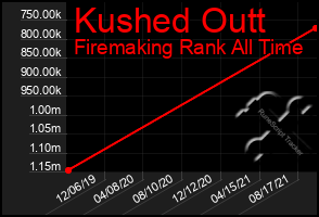 Total Graph of Kushed Outt