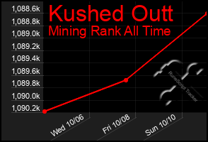 Total Graph of Kushed Outt