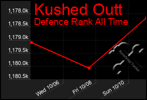 Total Graph of Kushed Outt