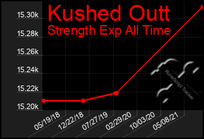 Total Graph of Kushed Outt