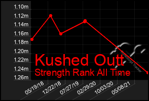 Total Graph of Kushed Outt