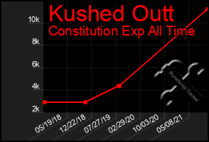 Total Graph of Kushed Outt