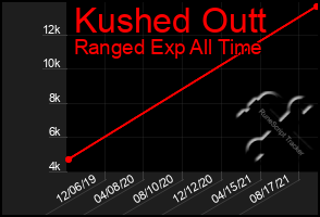 Total Graph of Kushed Outt