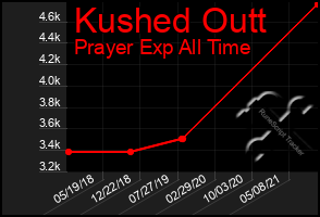 Total Graph of Kushed Outt