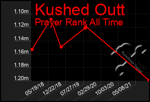 Total Graph of Kushed Outt