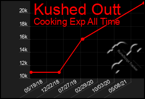 Total Graph of Kushed Outt