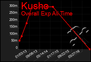 Total Graph of Kusho