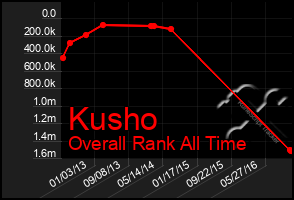 Total Graph of Kusho