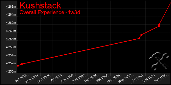 Last 31 Days Graph of Kushstack