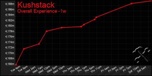 1 Week Graph of Kushstack