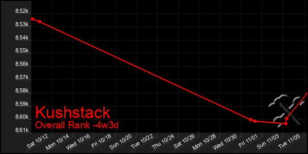 Last 31 Days Graph of Kushstack