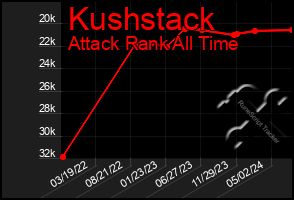 Total Graph of Kushstack