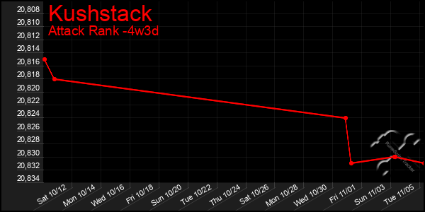 Last 31 Days Graph of Kushstack