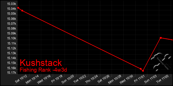 Last 31 Days Graph of Kushstack