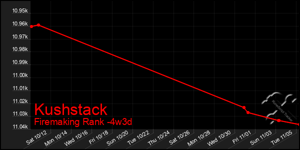 Last 31 Days Graph of Kushstack