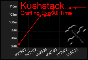 Total Graph of Kushstack