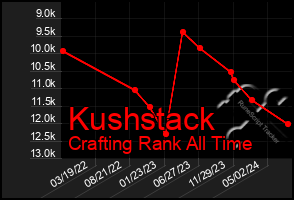 Total Graph of Kushstack