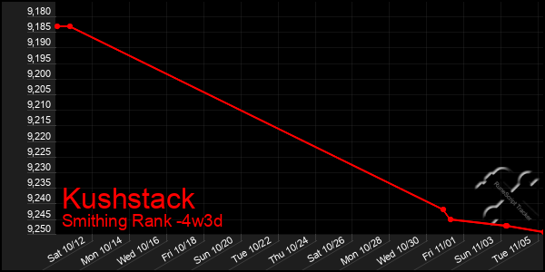 Last 31 Days Graph of Kushstack